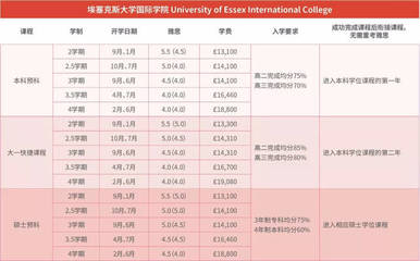 英國留學(xué)申請指南 埃塞克斯大學(xué) (The University of Essex) 全方位解析